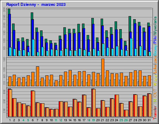 Raport Dzienny -  marzec 2023