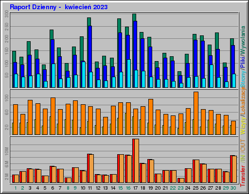 Raport Dzienny -  kwiecień 2023