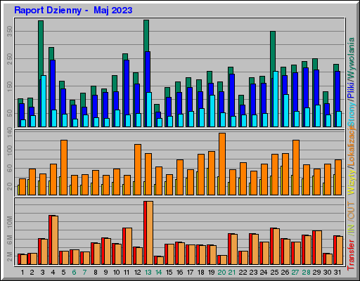 Raport Dzienny -  Maj 2023