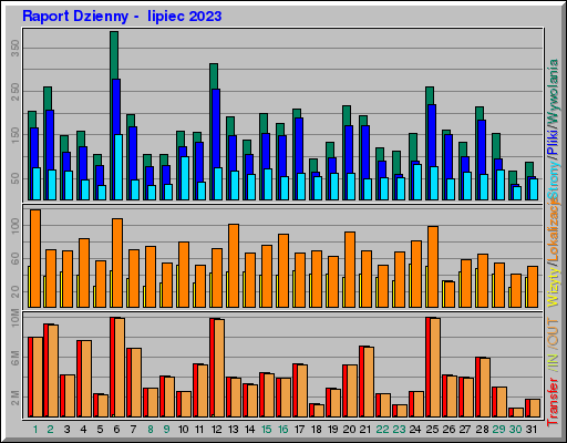 Raport Dzienny -  lipiec 2023