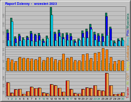 Raport Dzienny -  wrzesień 2023