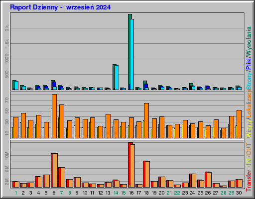 Raport Dzienny - wrzesieĹ 2024 Raport Dzienny - wrzesieĹ 2024