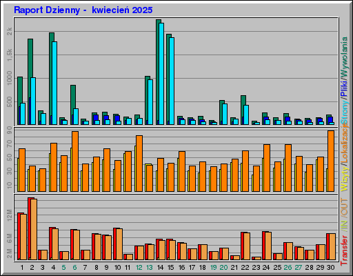 Raport Dzienny -  kwiecień 2025