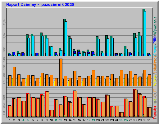 Raport Dzienny - paĹşdziernik 2025 Raport Dzienny - paĹşdziernik 2025