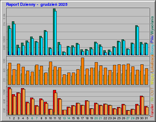 Raport Dzienny - grudzieĹ 2025 Raport Dzienny - grudzieĹ 2025