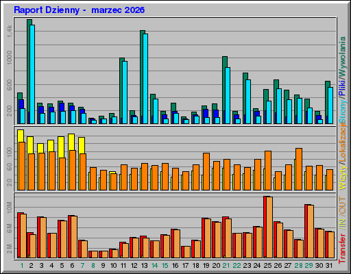 Raport Dzienny -  marzec 2026