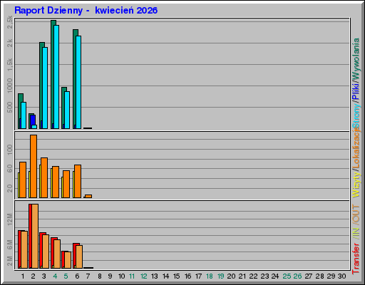 Raport Dzienny -  kwiecień 2026