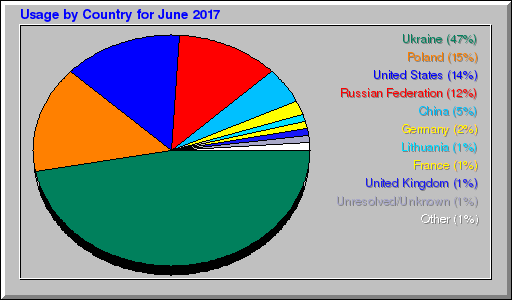 Odwolania wg krajów -  czerwiec 2017