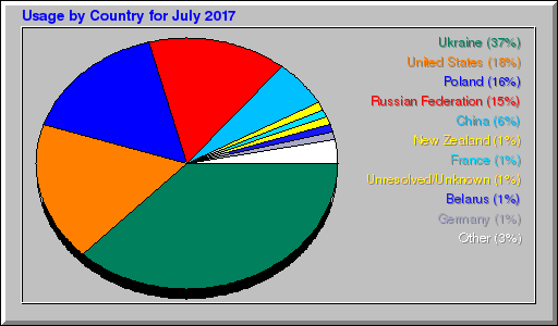 Odwolania wg krajów -  lipiec 2017