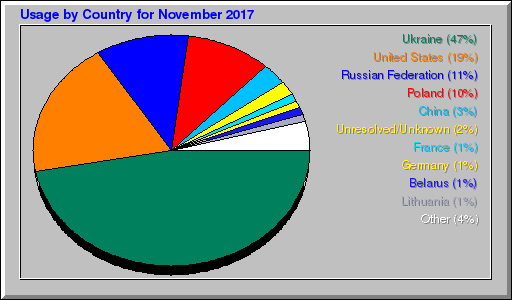 Odwolania wg krajów -  listopad 2017