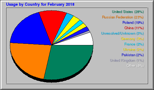 Odwolania wg krajów -  luty 2018