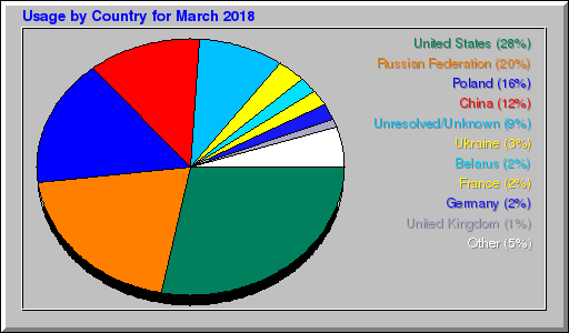 Odwolania wg krajów -  marzec 2018