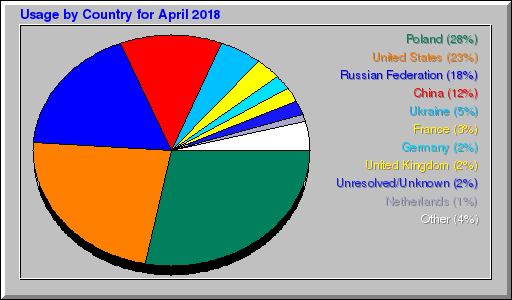 Odwolania wg krajów -  kwiecień 2018