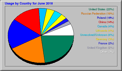 Odwolania wg krajów -  czerwiec 2018