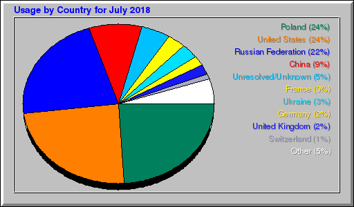 Odwolania wg krajów -  lipiec 2018