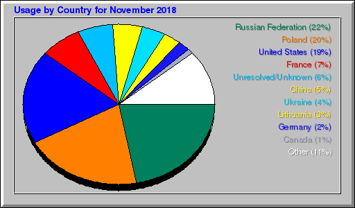Odwolania wg krajów -  listopad 2018