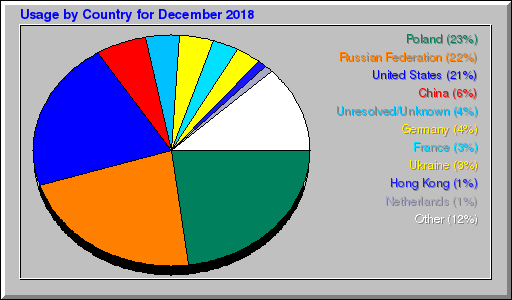 Odwolania wg krajów -  grudzień 2018