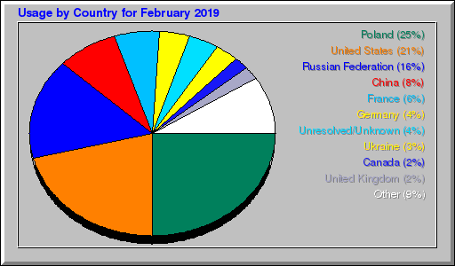 Odwolania wg krajów -  luty 2019