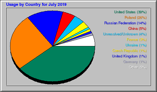 Odwolania wg krajów -  lipiec 2019