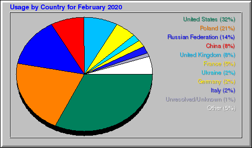 Odwolania wg krajów -  luty 2020