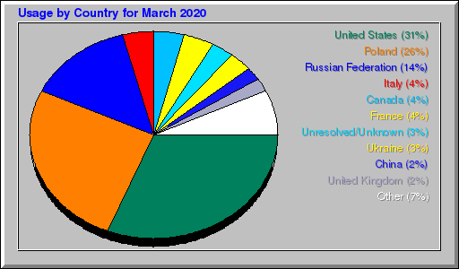 Odwolania wg krajów -  marzec 2020