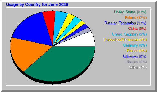 Odwolania wg krajów -  czerwiec 2020