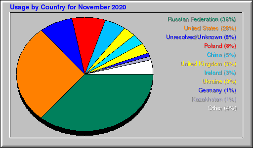 Odwolania wg krajów -  listopad 2020