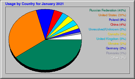 Odwolania wg krajów -  styczeń 2021