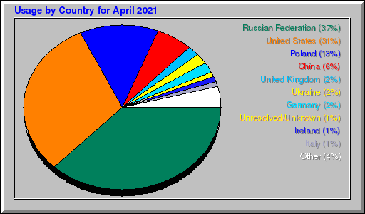 Odwolania wg krajów -  kwiecień 2021