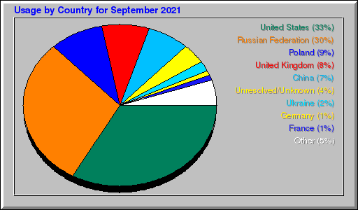 Odwolania wg krajów -  wrzesień 2021