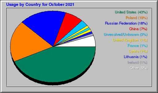 Odwolania wg krajów -  październik 2021