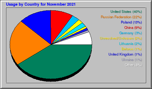 Odwolania wg krajów -  listopad 2021