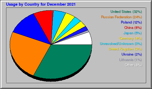 Odwolania wg krajów -  grudzień 2021