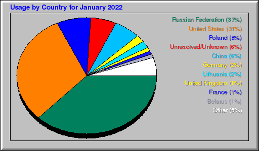 Odwolania wg krajów -  styczeń 2022