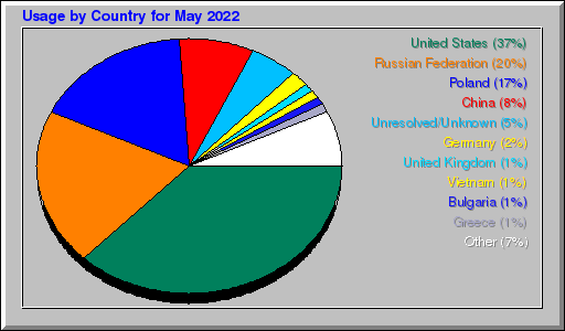 Odwolania wg krajów -  Maj 2022