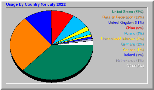 Odwolania wg krajów -  lipiec 2022