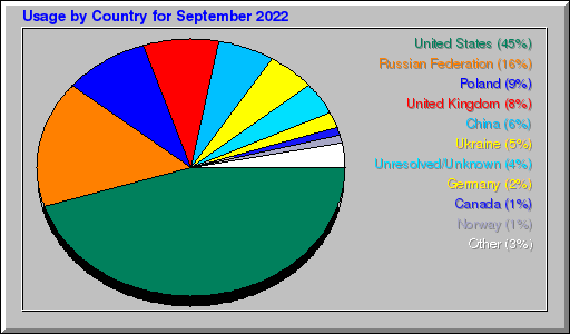 Odwolania wg krajów -  wrzesień 2022