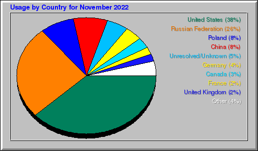 Odwolania wg krajów -  listopad 2022