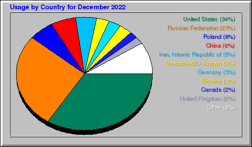 Odwolania wg krajów -  grudzień 2022