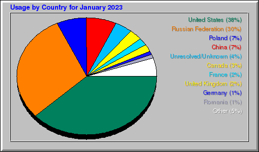 Odwolania wg krajów -  styczeń 2023