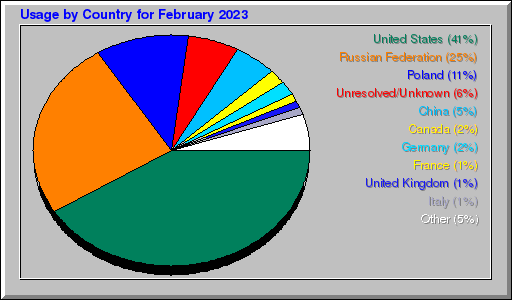 Odwolania wg krajów -  luty 2023