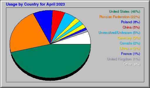 Odwolania wg krajów -  kwiecień 2023