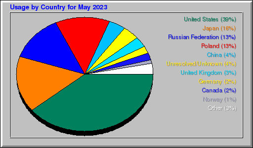 Odwolania wg krajów - Maj 2023 Odwolania wg krajów - Maj 2023