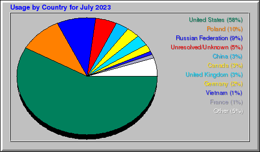Odwolania wg krajów -  lipiec 2023