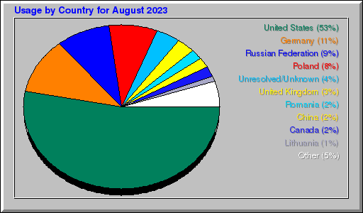 Odwolania wg krajów -  sierpień 2023