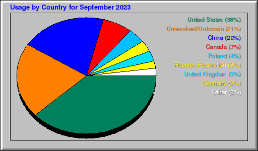 Odwolania wg krajów -  wrzesień 2023