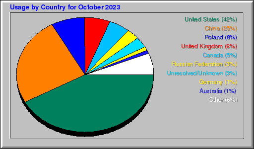 Odwolania wg krajów -  październik 2023