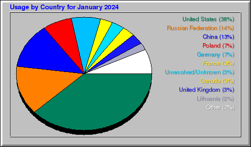 Odwolania wg krajów -  styczeń 2024