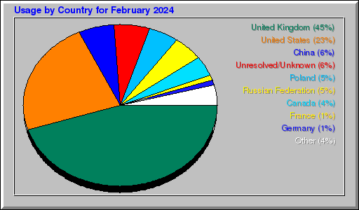 Odwolania wg krajów -  luty 2024