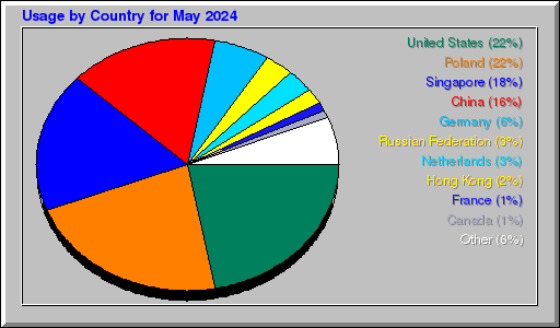 Odwolania wg krajów -  Maj 2024